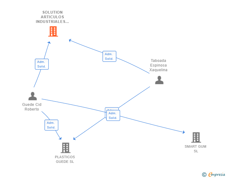 Vinculaciones societarias de SOLUTION ARTICULOS INDUSTRIALES SL