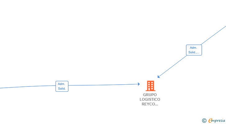Vinculaciones societarias de GRUPO LOGISTICO REYCO HOLDING SL