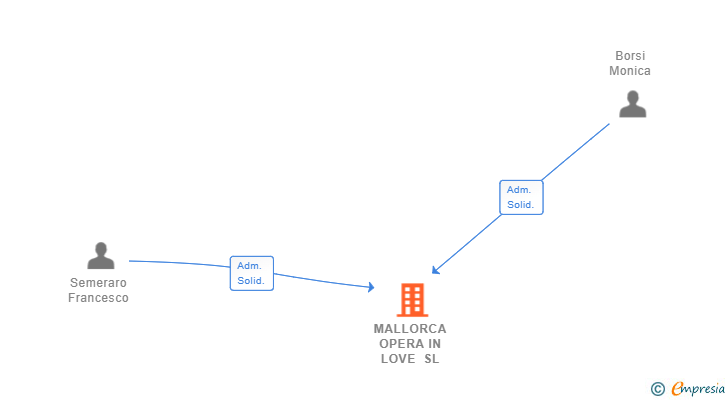 Vinculaciones societarias de MALLORCA OPERA IN LOVE SL