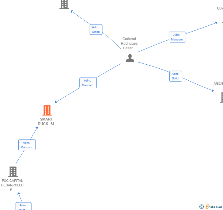 Vinculaciones societarias de SMART DUCK SL