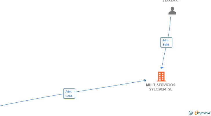 Vinculaciones societarias de MULTISERVICIOS SYLC2024 SL