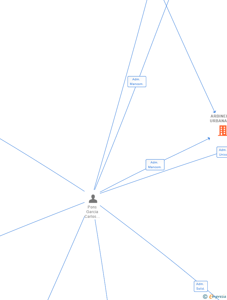 Vinculaciones societarias de ARBINELLA URBANA SL