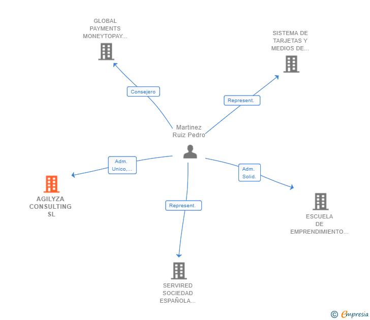 Vinculaciones societarias de AGILYZA CONSULTING SL