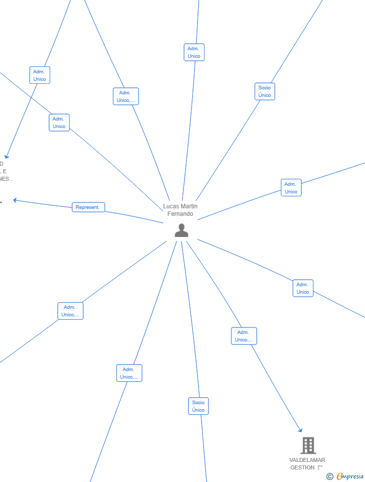 Vinculaciones societarias de KIMBO INTERMEDIACION SL