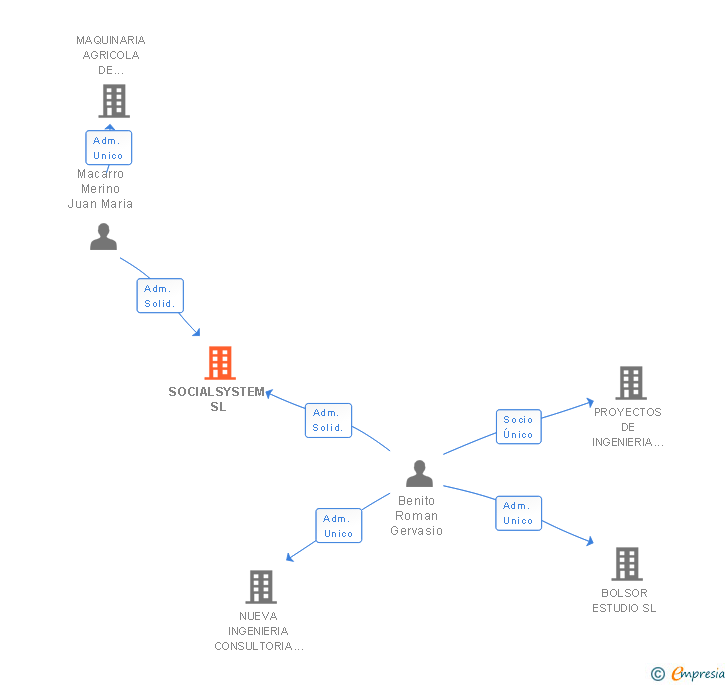 Vinculaciones societarias de SOCIALSYSTEM SL