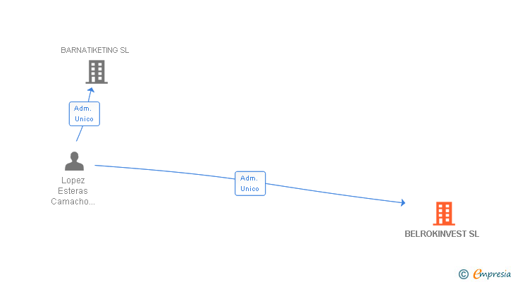 Vinculaciones societarias de BELROKINVEST SL