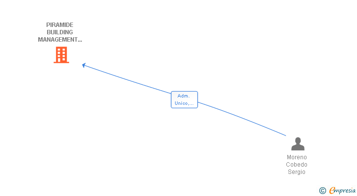 Vinculaciones societarias de PIRAMIDE BUILDING MANAGEMENT SLP