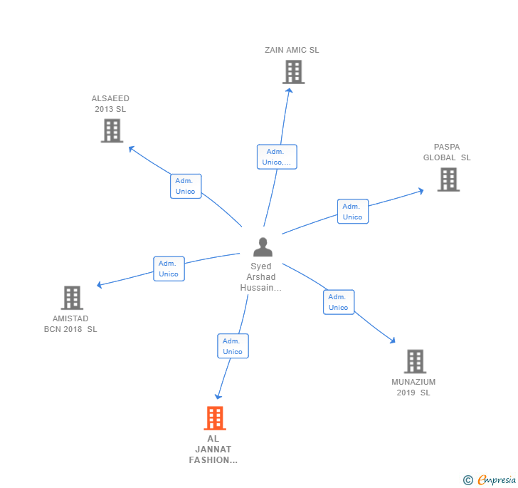 Vinculaciones societarias de AL JANNAT FASHION 2018 SL