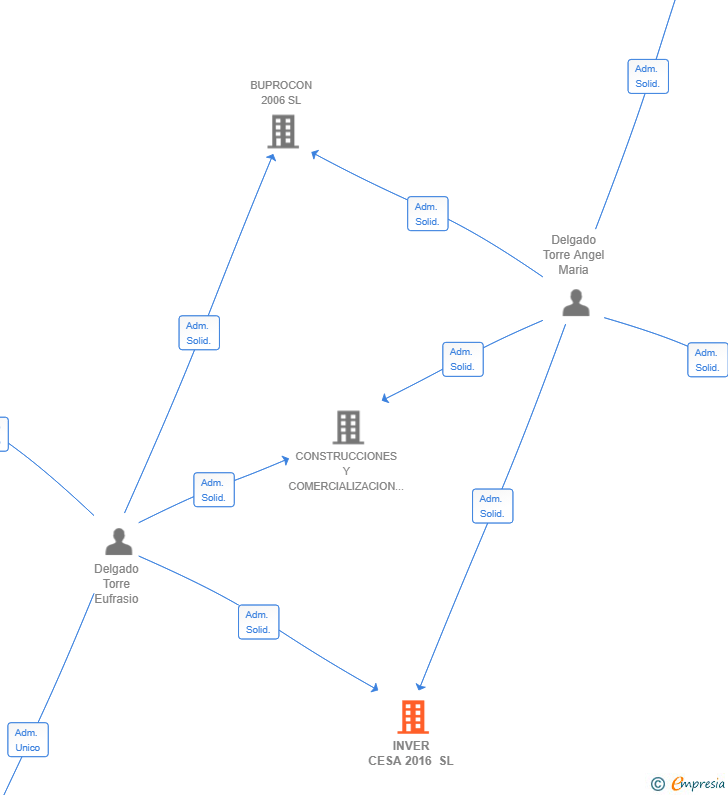 Vinculaciones societarias de INVER CESA 2016 SL