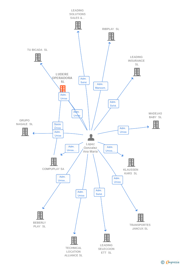 Vinculaciones societarias de LUDERE OPERADORA SL