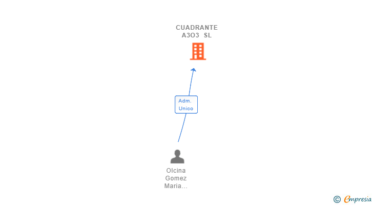 Vinculaciones societarias de CUADRANTE A3O3 SL
