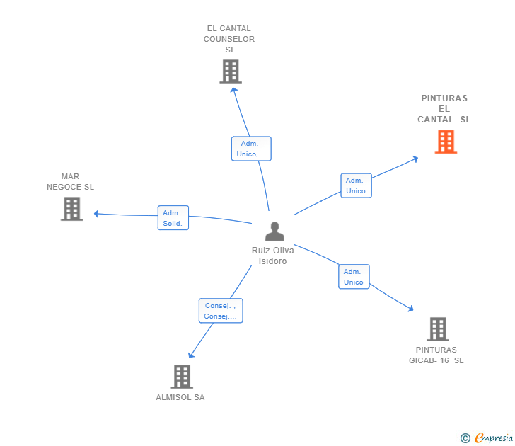 Vinculaciones societarias de PINTURAS EL CANTAL SL