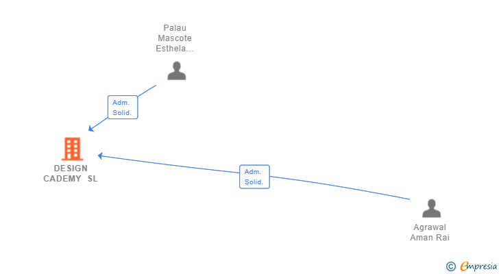 Vinculaciones societarias de DESIGN CADEMY SL