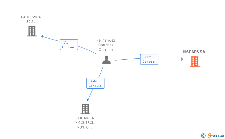 Vinculaciones societarias de HISPAES SA