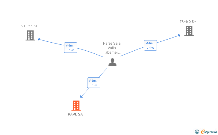 Vinculaciones societarias de PAPE SA