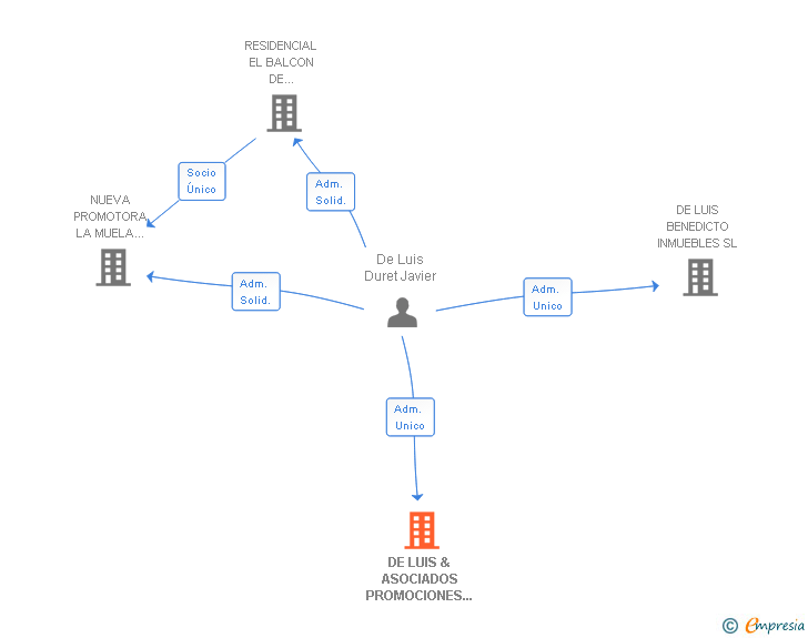 Vinculaciones societarias de DE LUIS & ASOCIADOS PROMOCIONES E INMUEBLES SA