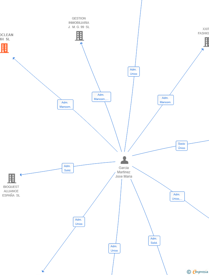 Vinculaciones societarias de NEOCLEAN 24H SL