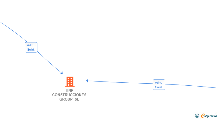 Vinculaciones societarias de TINP CONSTRUCCIONES GROUP SL