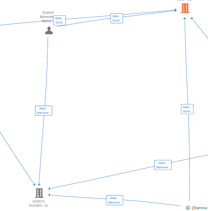 Vinculaciones societarias de FLOR DE AJO SL