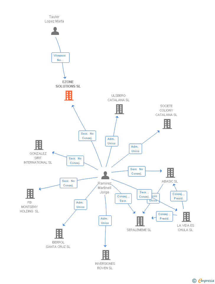 Vinculaciones societarias de EZONE SOLUTIONS SL