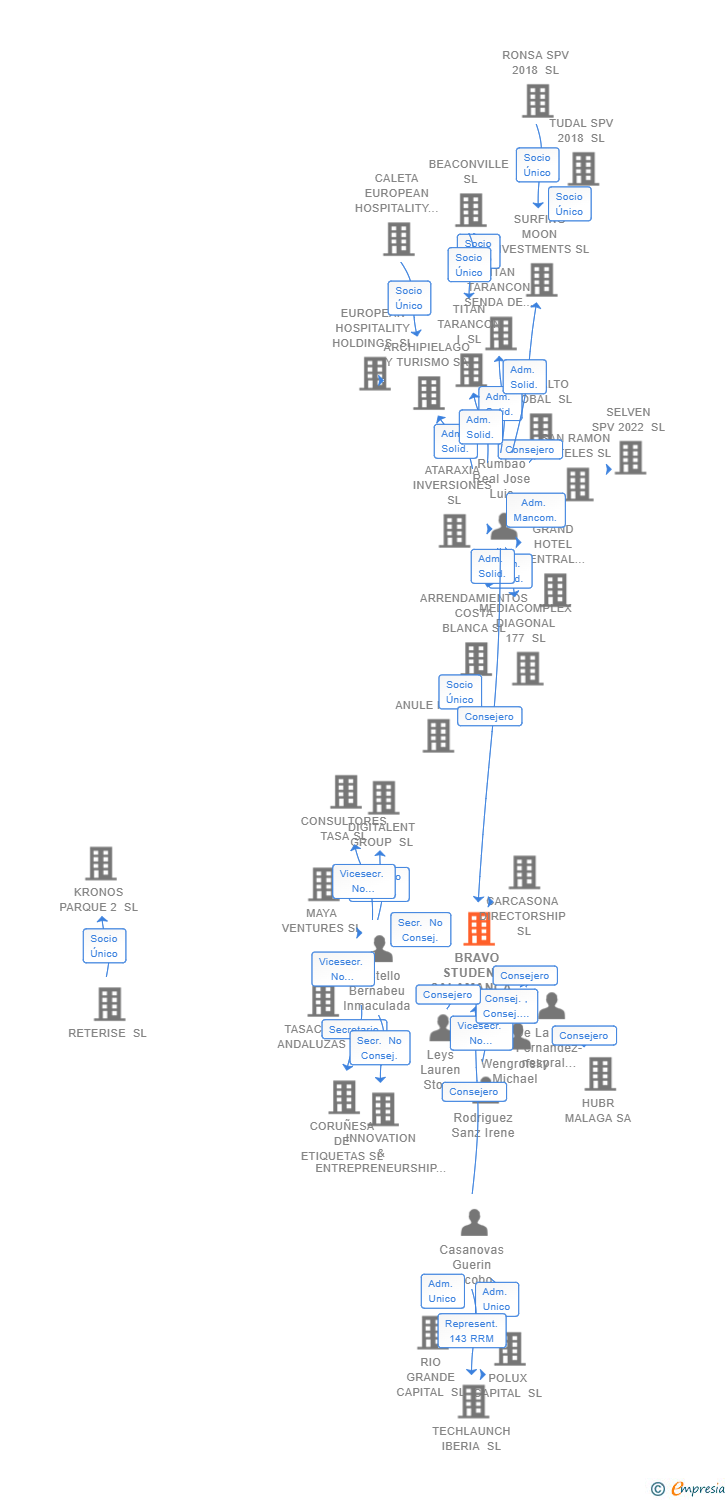 Vinculaciones societarias de BRAVO STUDENTS SALAMANCA SL