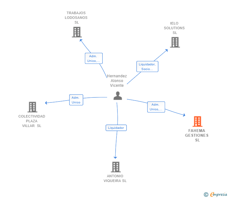 Vinculaciones societarias de FAHEMA GESTIONES SL
