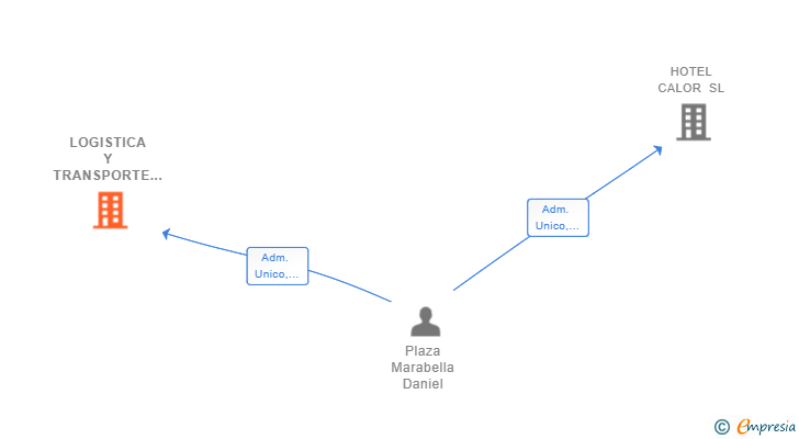 Vinculaciones societarias de LOGISTICA Y TRANSPORTE SPRINT SRL