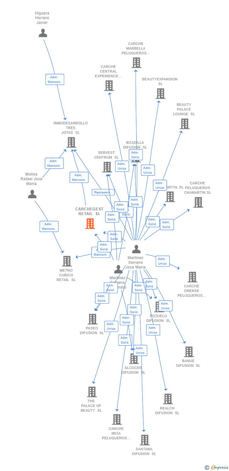 Vinculaciones societarias de CARCHEGEST RETAIL SL