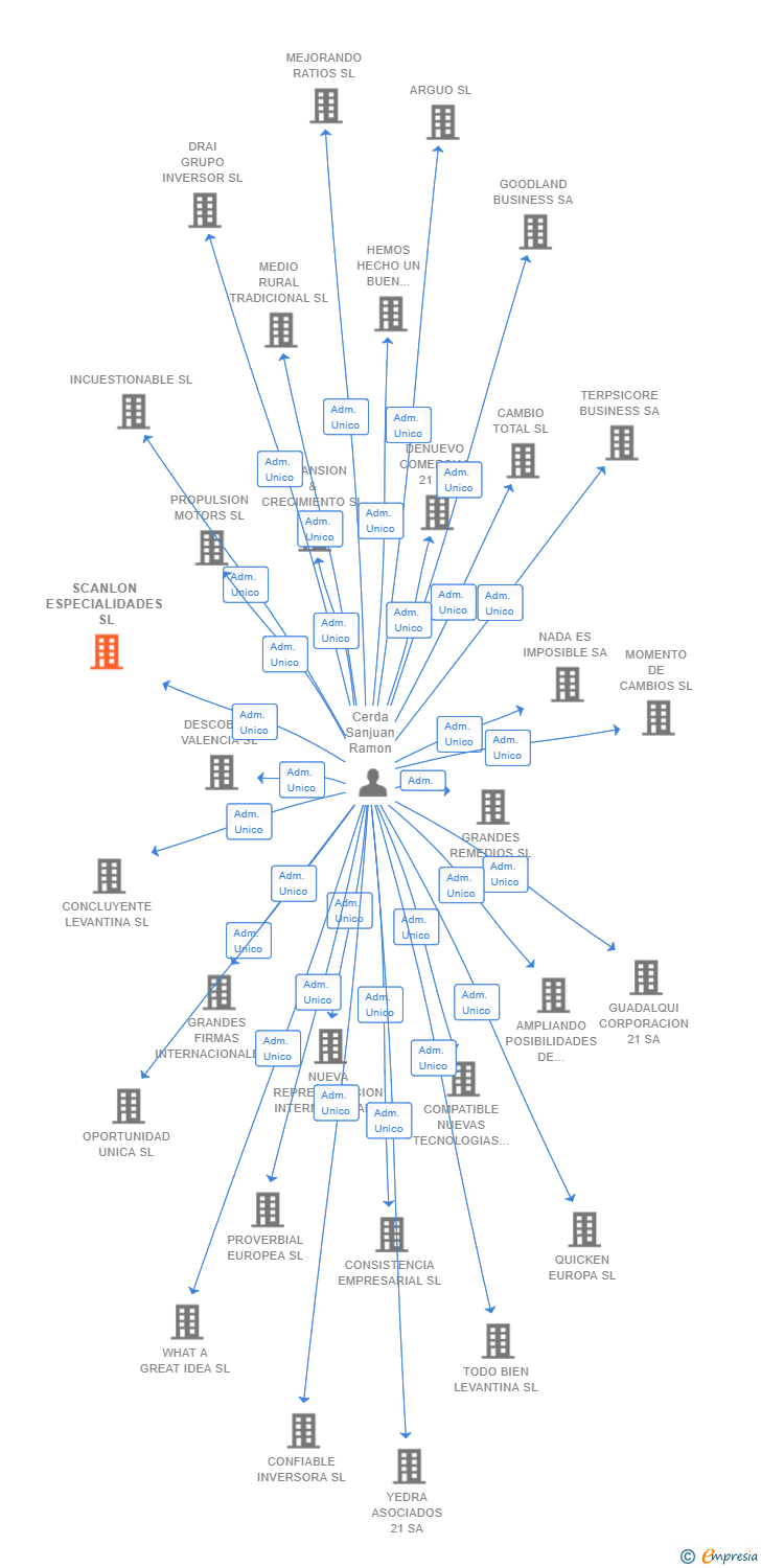 Vinculaciones societarias de SCANLON ESPECIALIDADES SL
