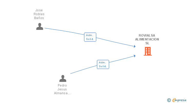 Vinculaciones societarias de ROVIALSA ALIMENTACION SL