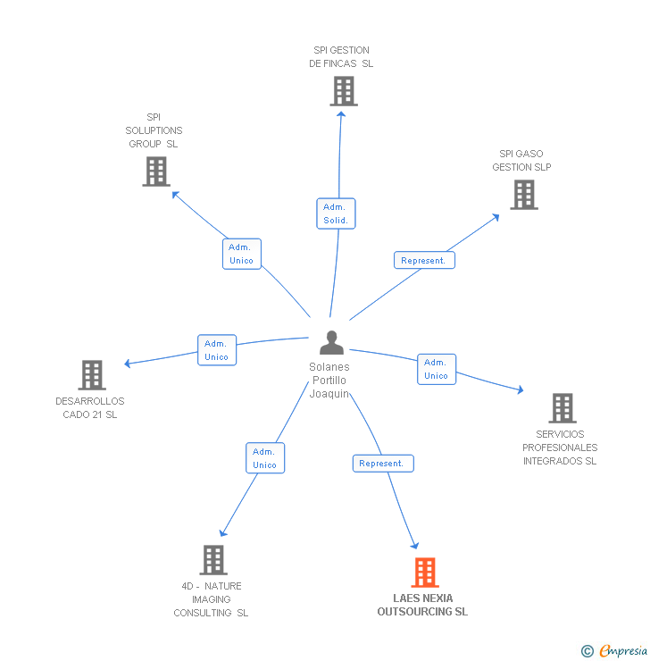 Vinculaciones societarias de LAES NEXIA OUTSOURCING SL