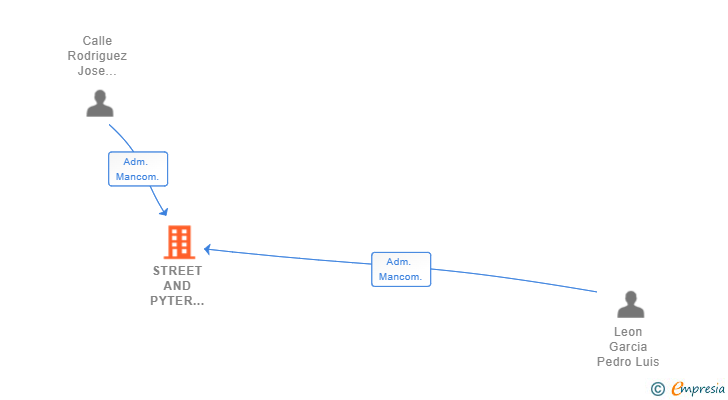 Vinculaciones societarias de STREET AND PYTER MALAGA SL