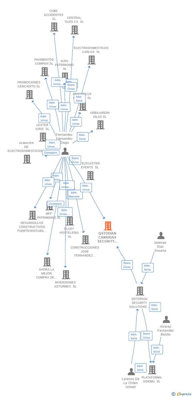 Vinculaciones societarias de QSTODIAN CANARIAS SECURITY SOLUTIONS SL