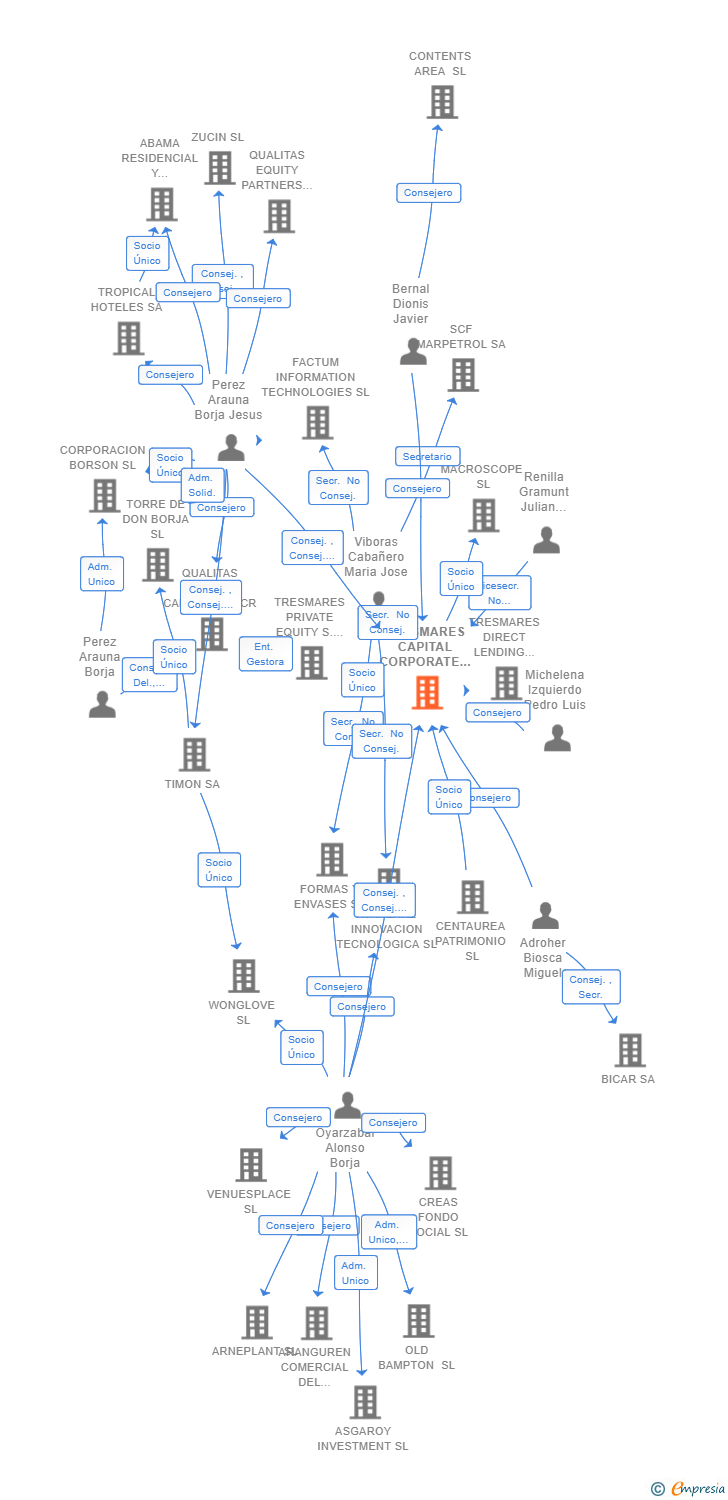 Vinculaciones societarias de FONTIBRE INVERSIONES SCR SA