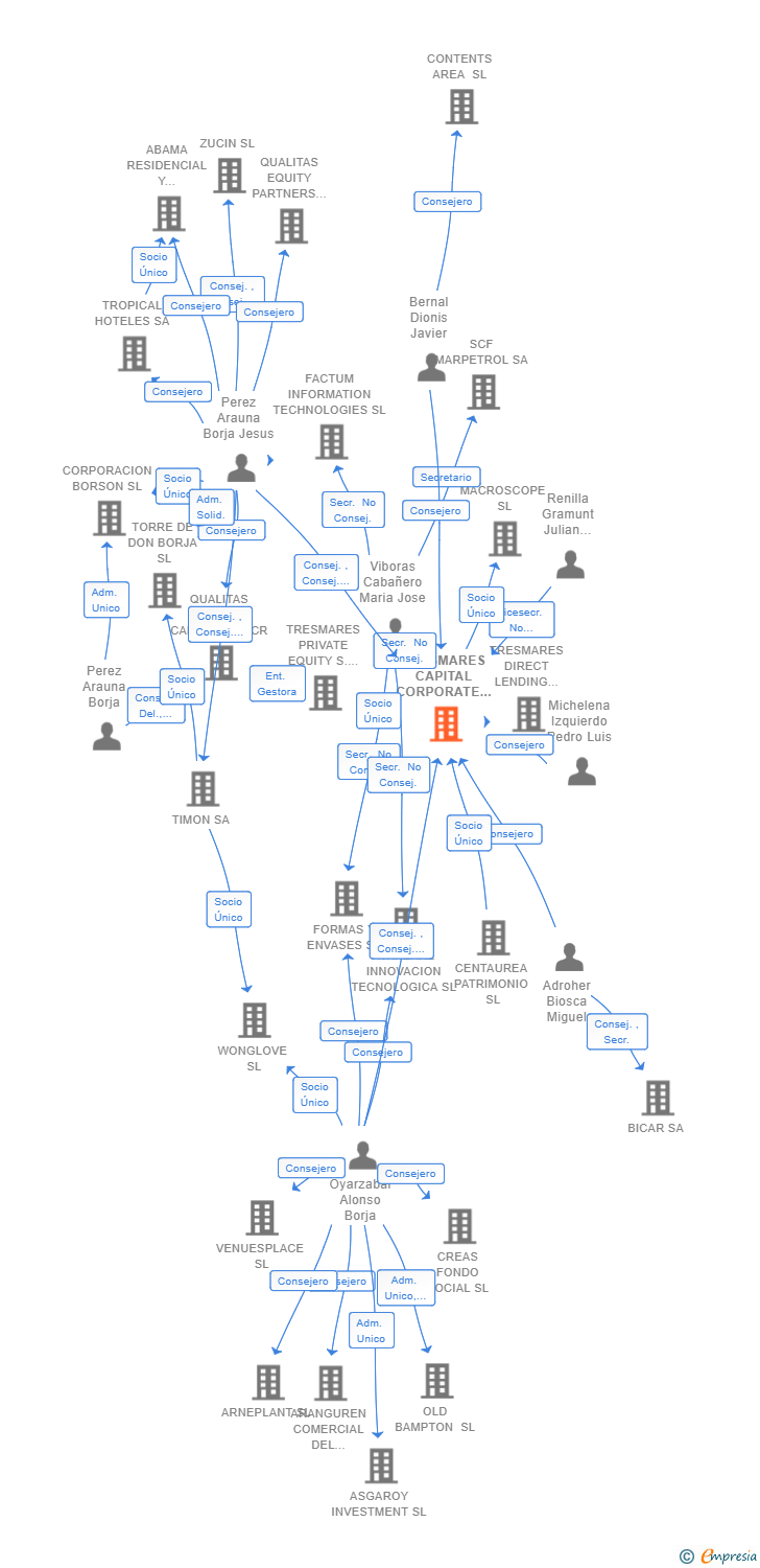 Vinculaciones societarias de TRESMARES CAPITAL CORPORATE SL