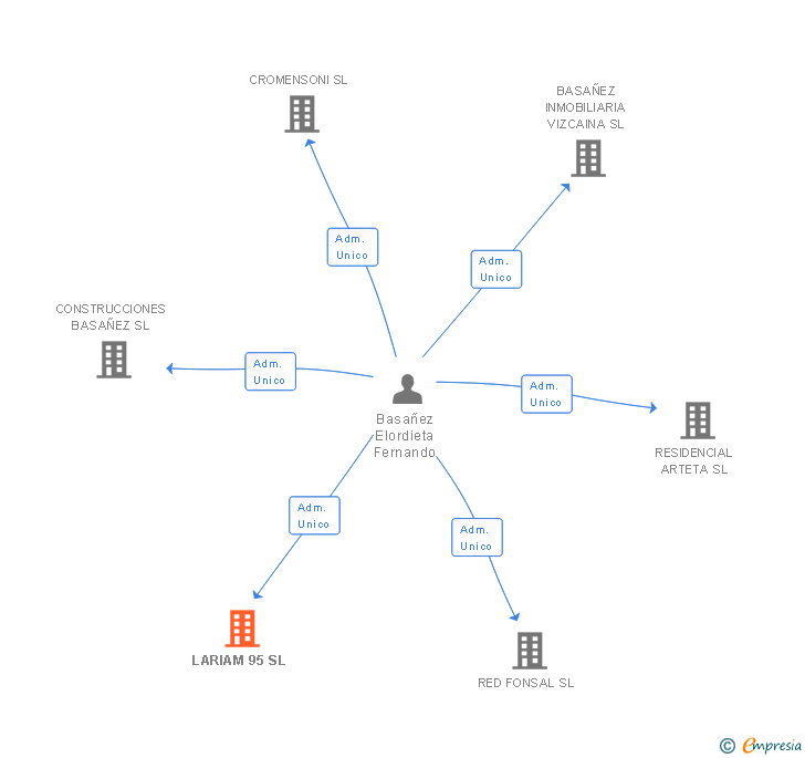 Vinculaciones societarias de LARIAM 95 SL