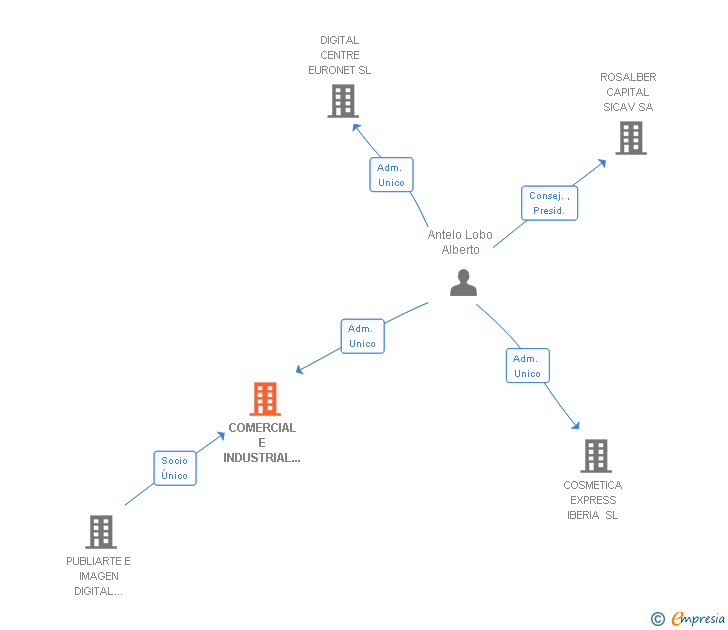 Vinculaciones societarias de COMERCIAL E INDUSTRIAL ROS SA