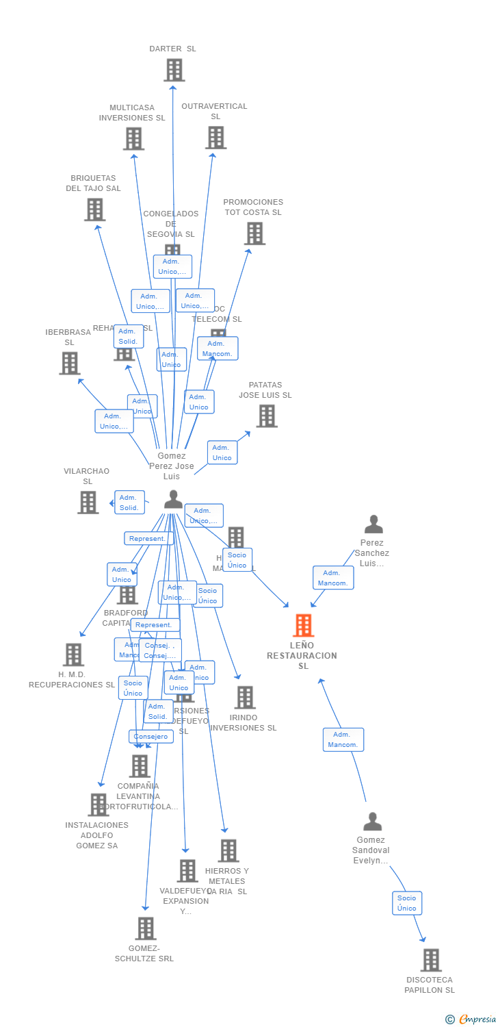 Vinculaciones societarias de LEÑO RESTAURACION SL