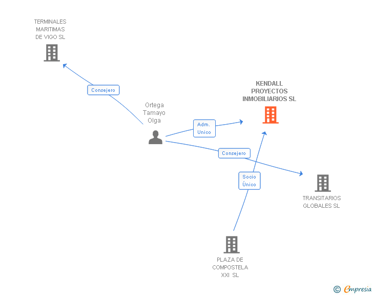 Vinculaciones societarias de KENDALL PROYECTOS INMOBILIARIOS SL