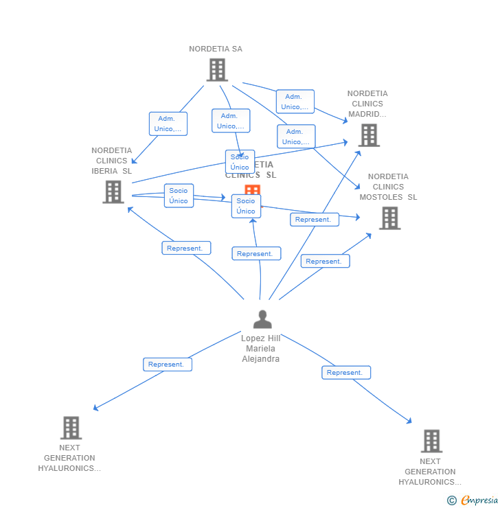 Vinculaciones societarias de NORDETIA CLINICS SL