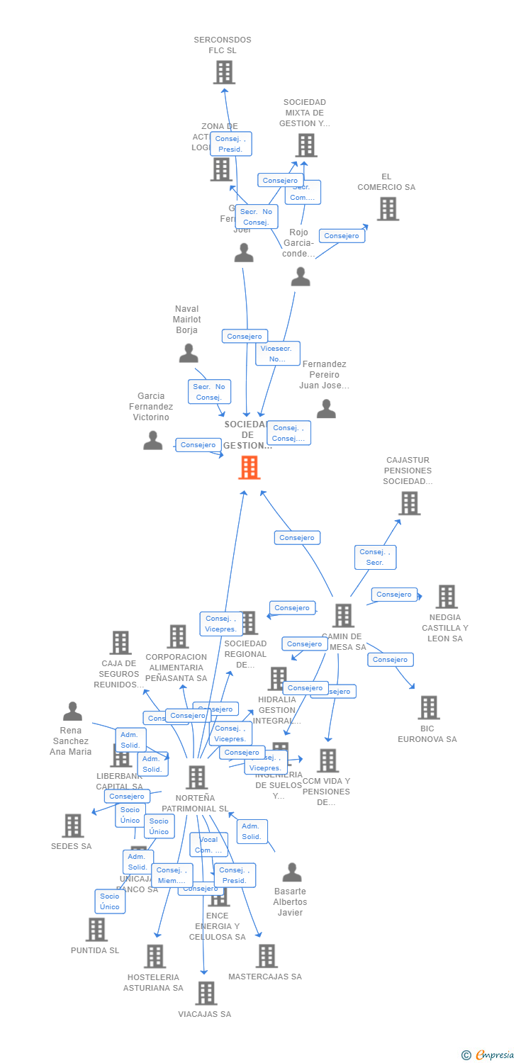 Vinculaciones societarias de SOCIEDAD DE GESTION GENERAL Y PROMOCION DE ACTIVOS SL