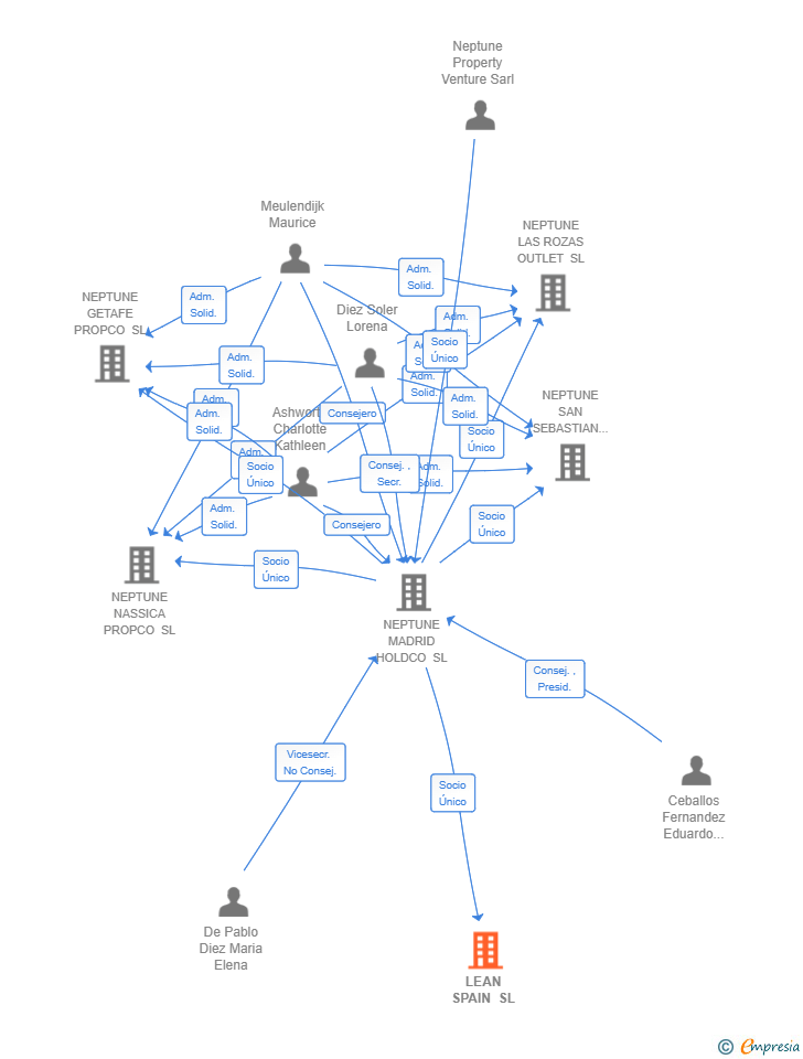 Vinculaciones societarias de LEAN SPAIN SL