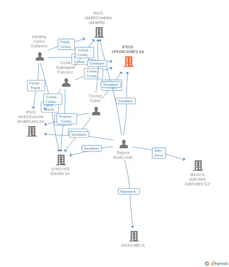 Vinculaciones societarias de IPSOS IBERIA SA