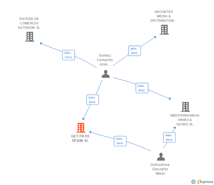 Vinculaciones societarias de GET PATH SPAIN SL