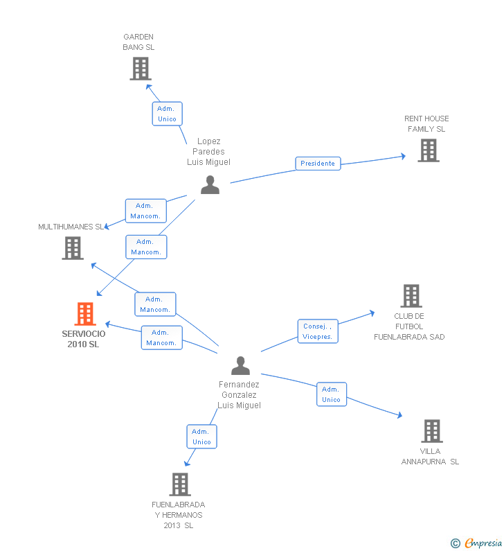 Vinculaciones societarias de SERVIOCIO 2010 SL