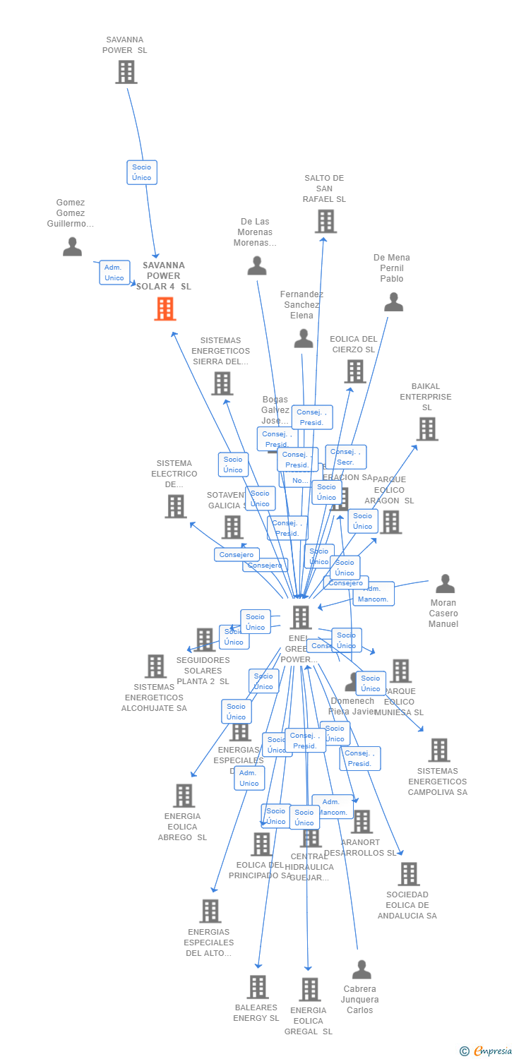 Vinculaciones societarias de SAVANNA POWER SOLAR 4 SL