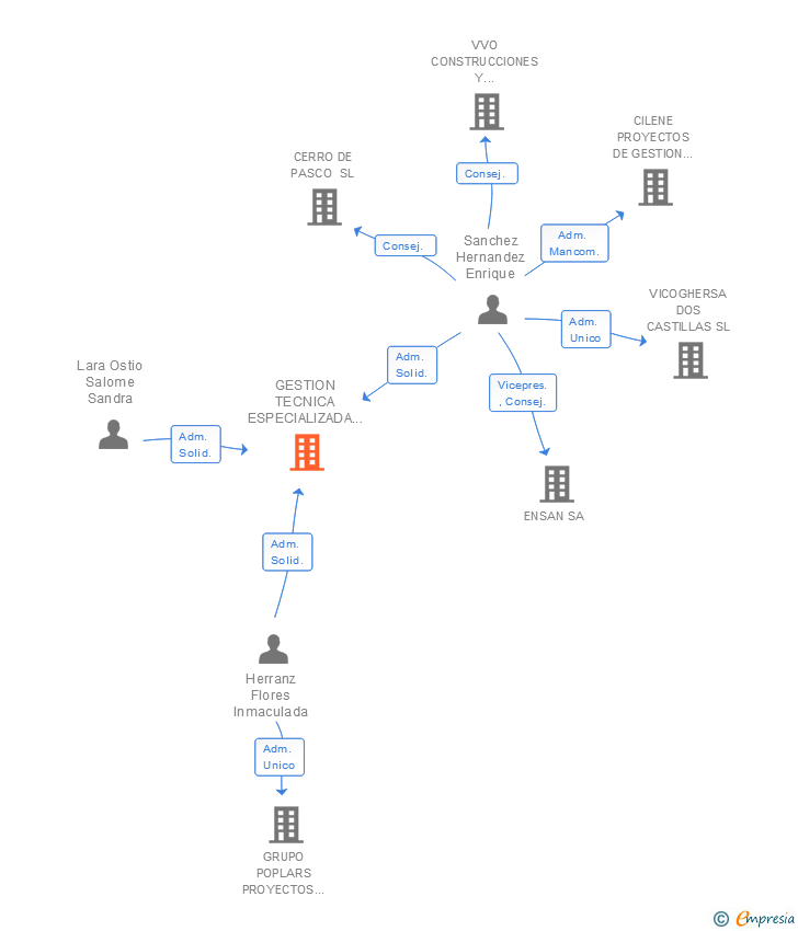 Vinculaciones societarias de GESTION TECNICA ESPECIALIZADA DE LA CONSTRUCCION SL
