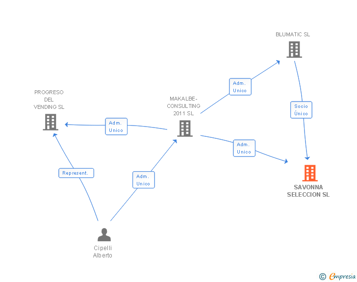 Vinculaciones societarias de SAVONNA SELECCION SL