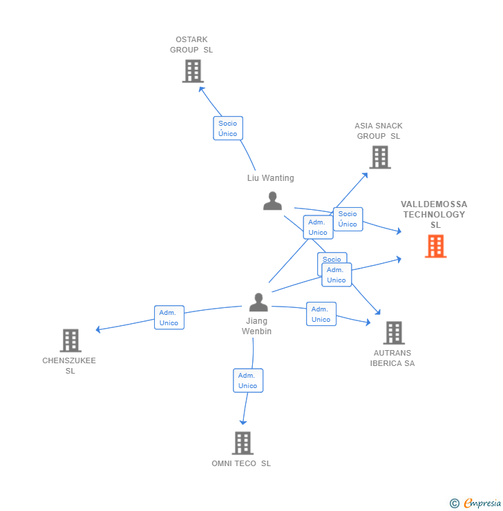 Vinculaciones societarias de VALLDEMOSSA TECHNOLOGY SL