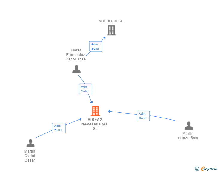 Vinculaciones societarias de AIREA2 NAVALMORAL SL